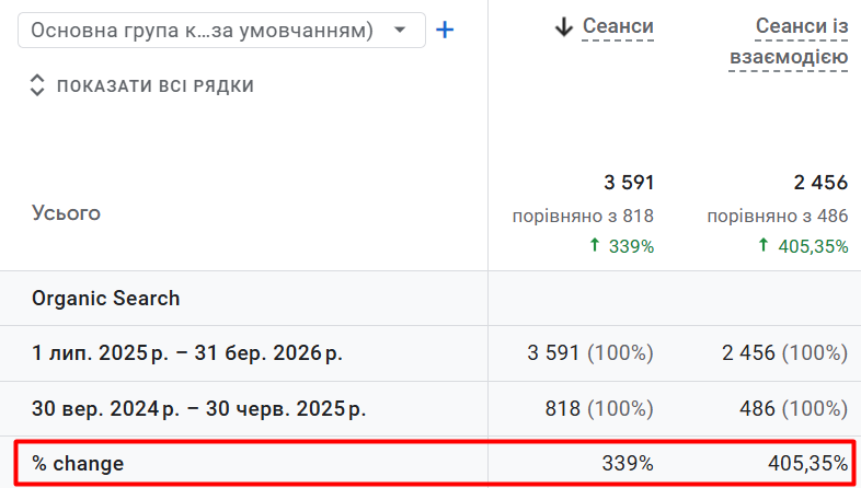 +339% зростання трафіку за 8 місяців