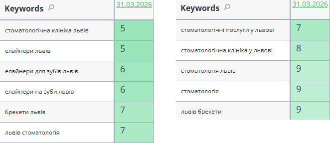 потрапляння в ТОП-10 за пріоритетними комерційними запитами