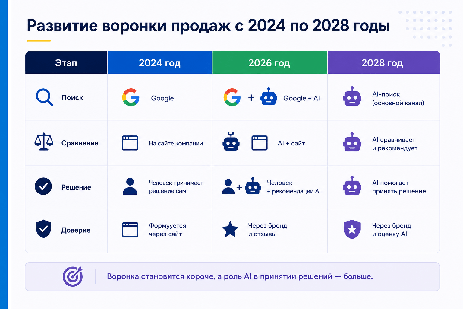 Развитие воронки продаж