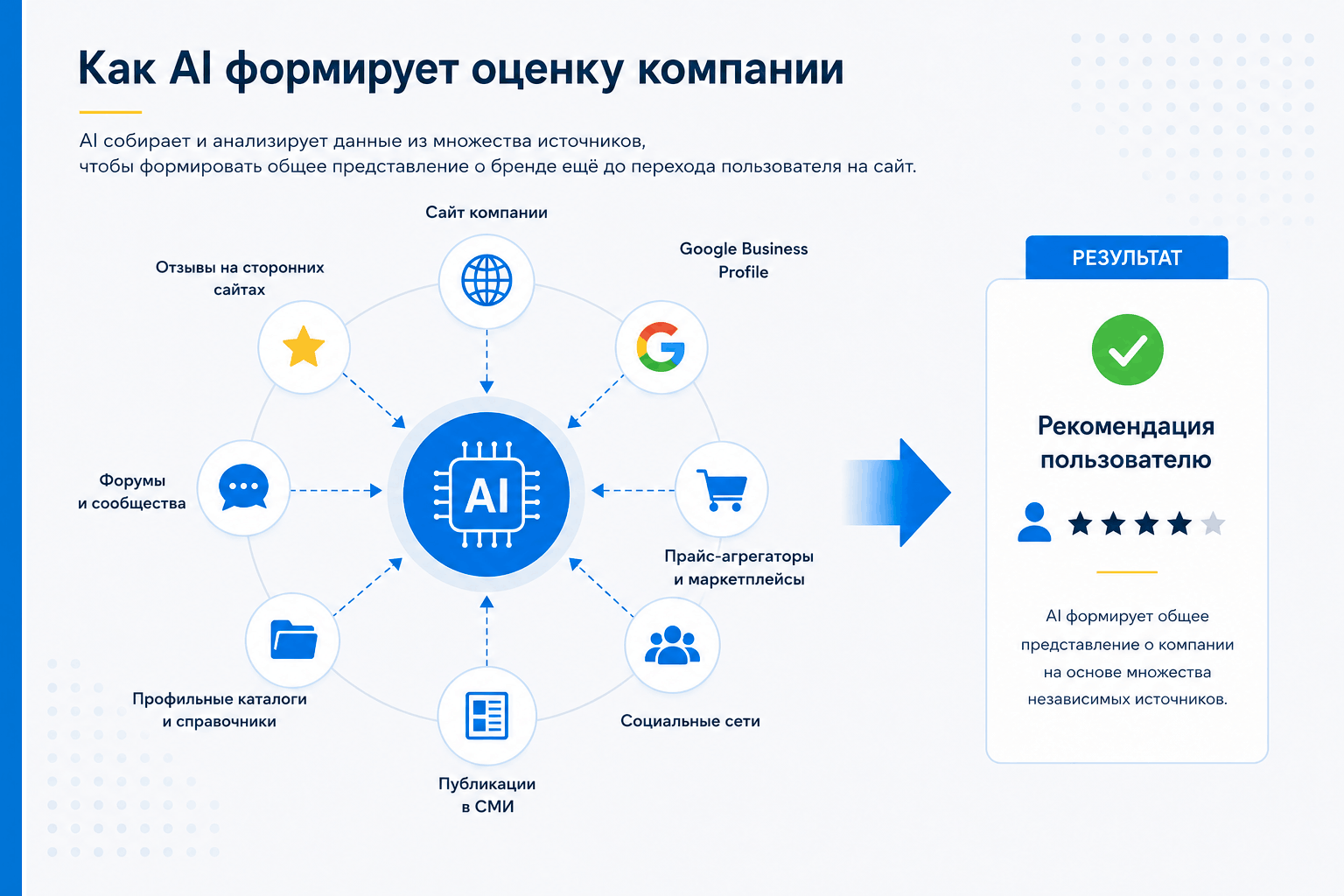 Как AI формирует оценку компании