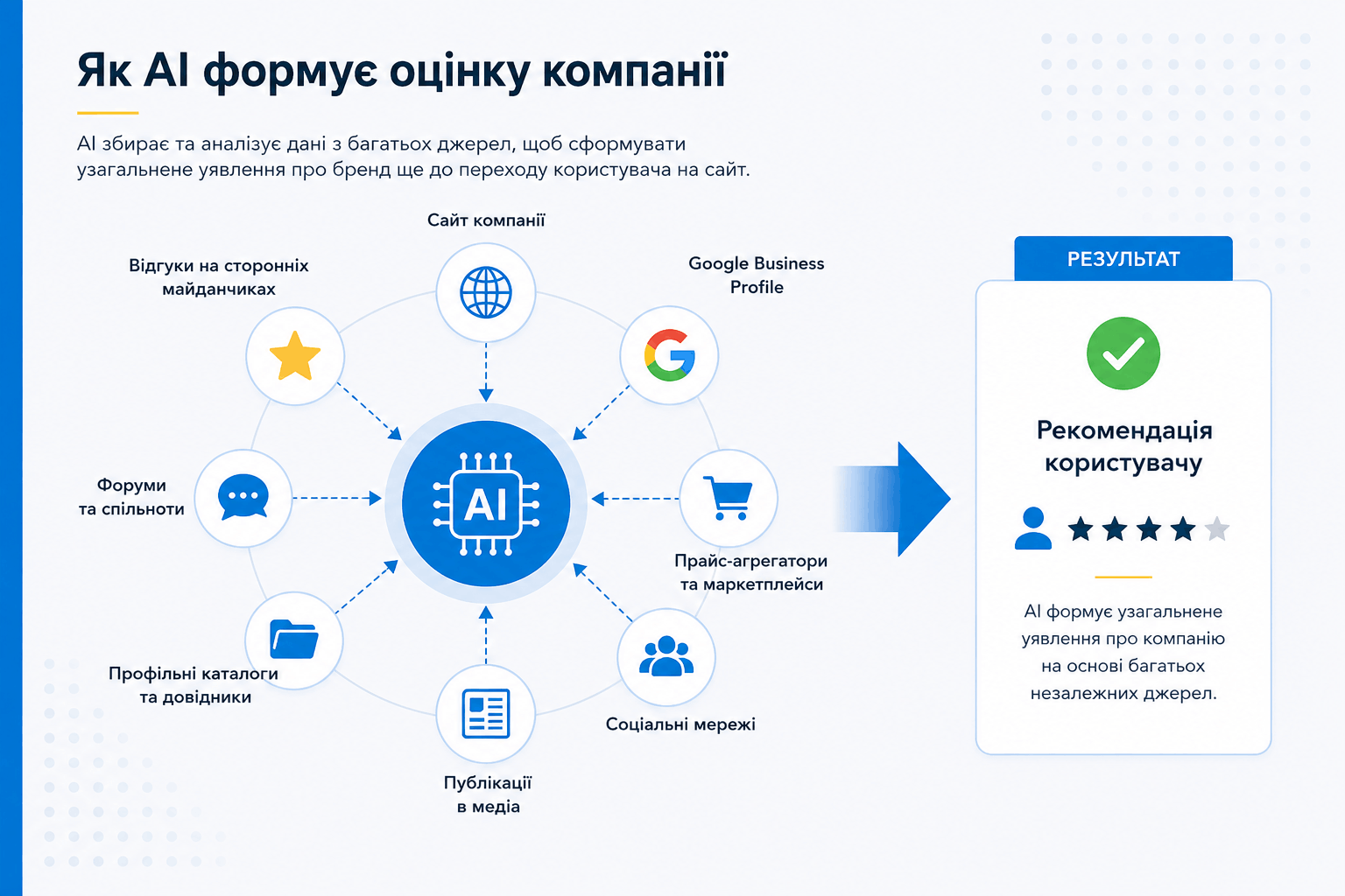 Як AI формує оцінку компанії
